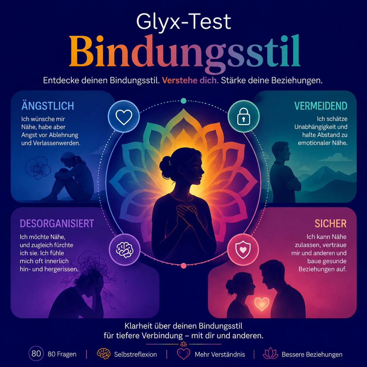Glyx-Test zum Bindungsstil mit einer meditierenden Figur und farbigen Mandalas